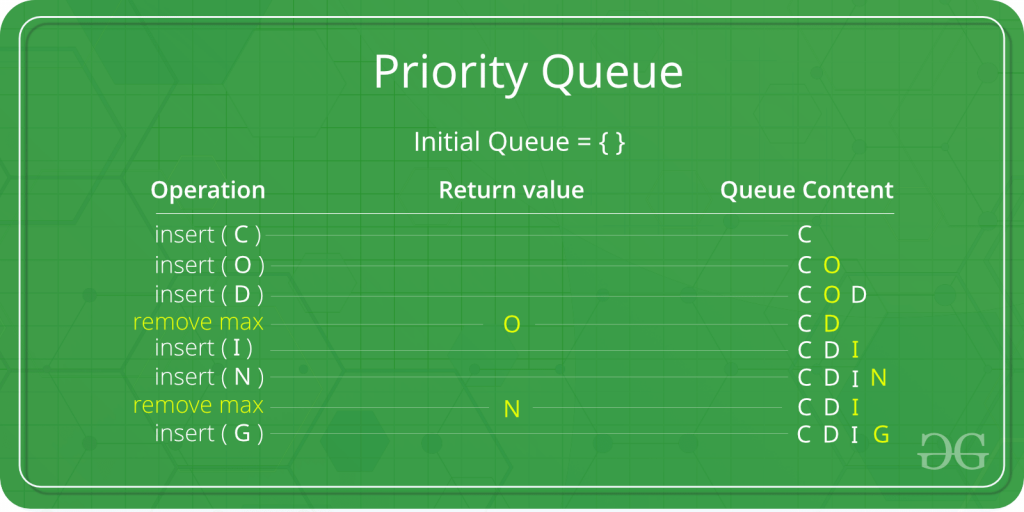 Priority Queues vs. Circular Queues in Data Structures: When and How to Use Them